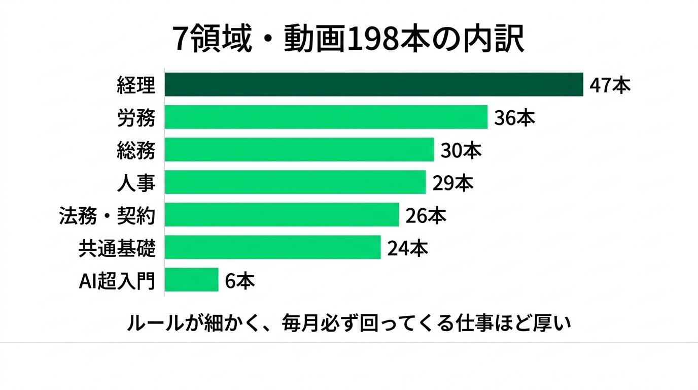 7領域51単元・動画198本 ― バックオフィスAIの教科書を無料公開の解説スライド