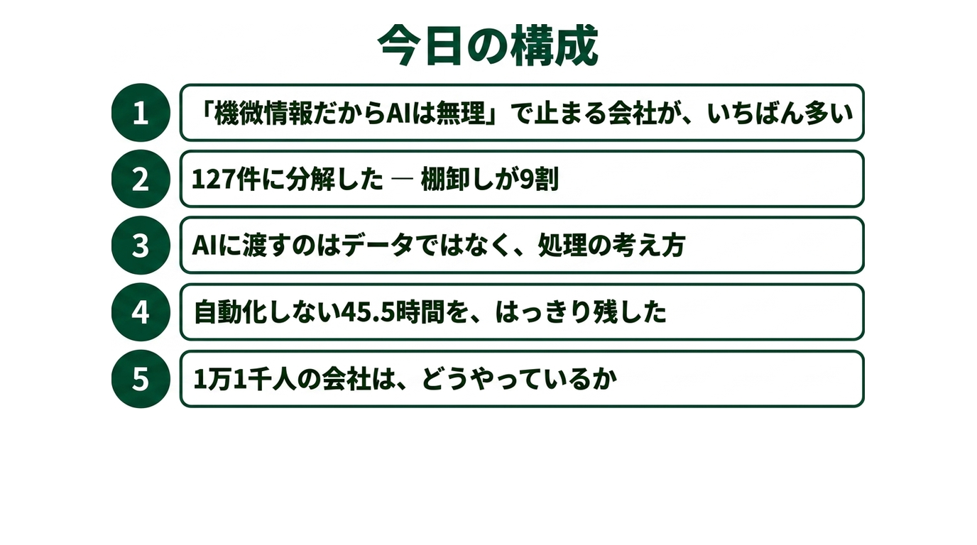 給与データをAIに渡さないまま、労務の年1,104時間を削る方法の解説スライド