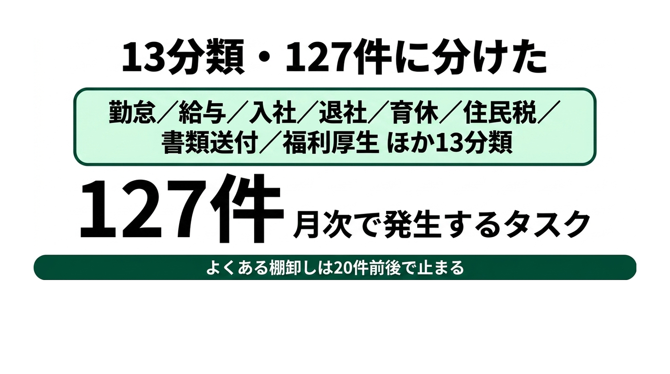 給与データをAIに渡さないまま、労務の年1,104時間を削る方法の解説スライド