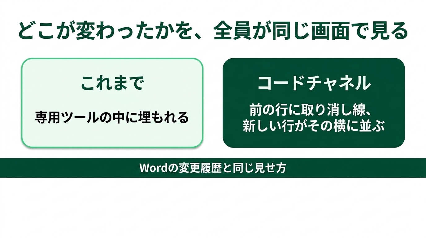 Slack Code登場｜チャットの中で、人とAIが一緒に開発する時代への解説スライド