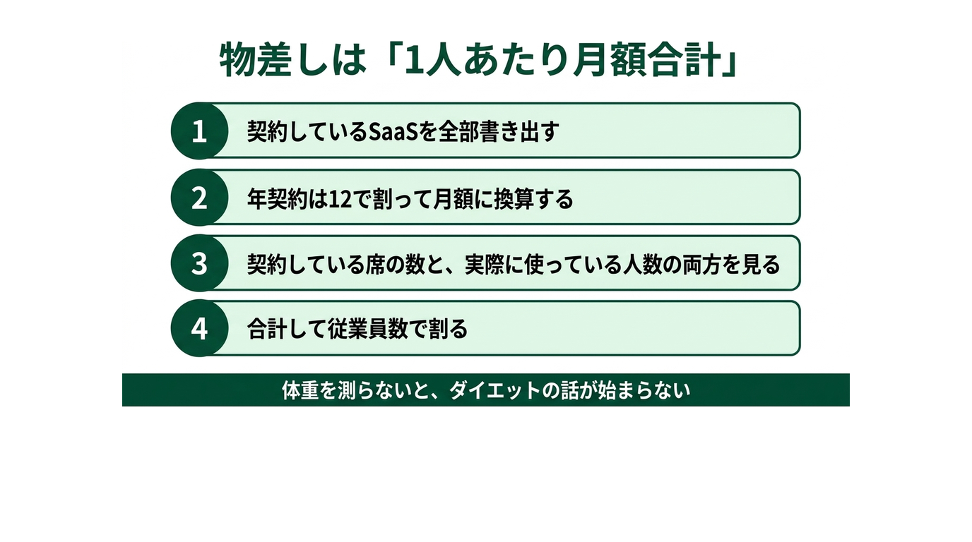 そのSaaS、高すぎかも|バックオフィス100ツールの料金感を一気に整理の解説スライド