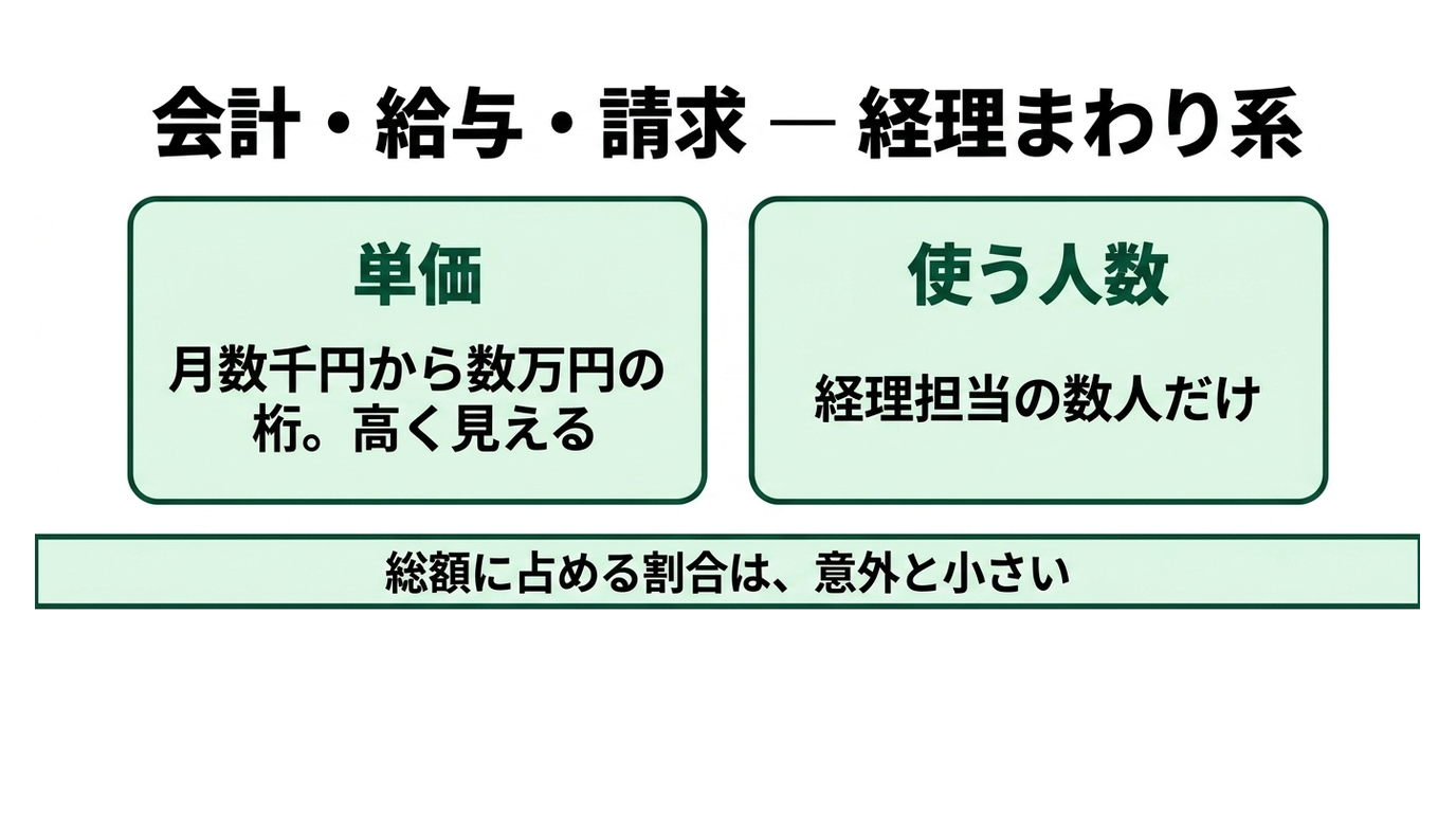そのSaaS、高すぎかも|バックオフィス100ツールの料金感を一気に整理の解説スライド
