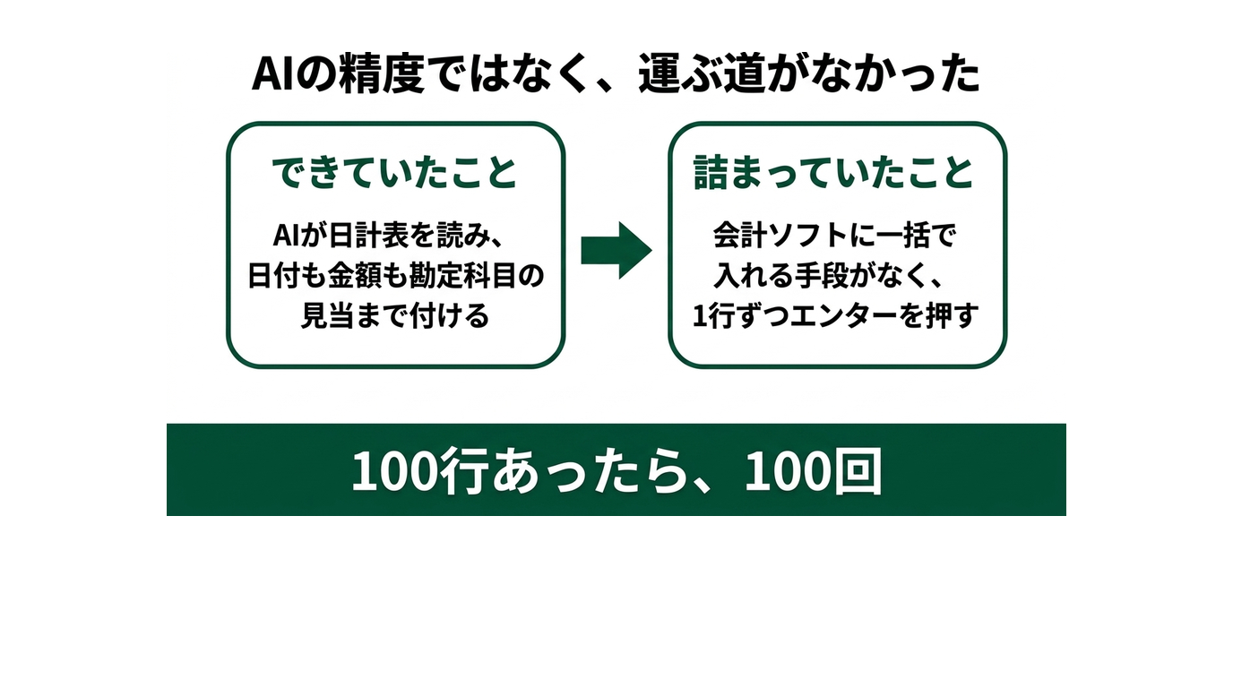 税理士事務所に1ヶ月住み込んだエンジニアの話|会計AIはこうして作られたの解説スライド