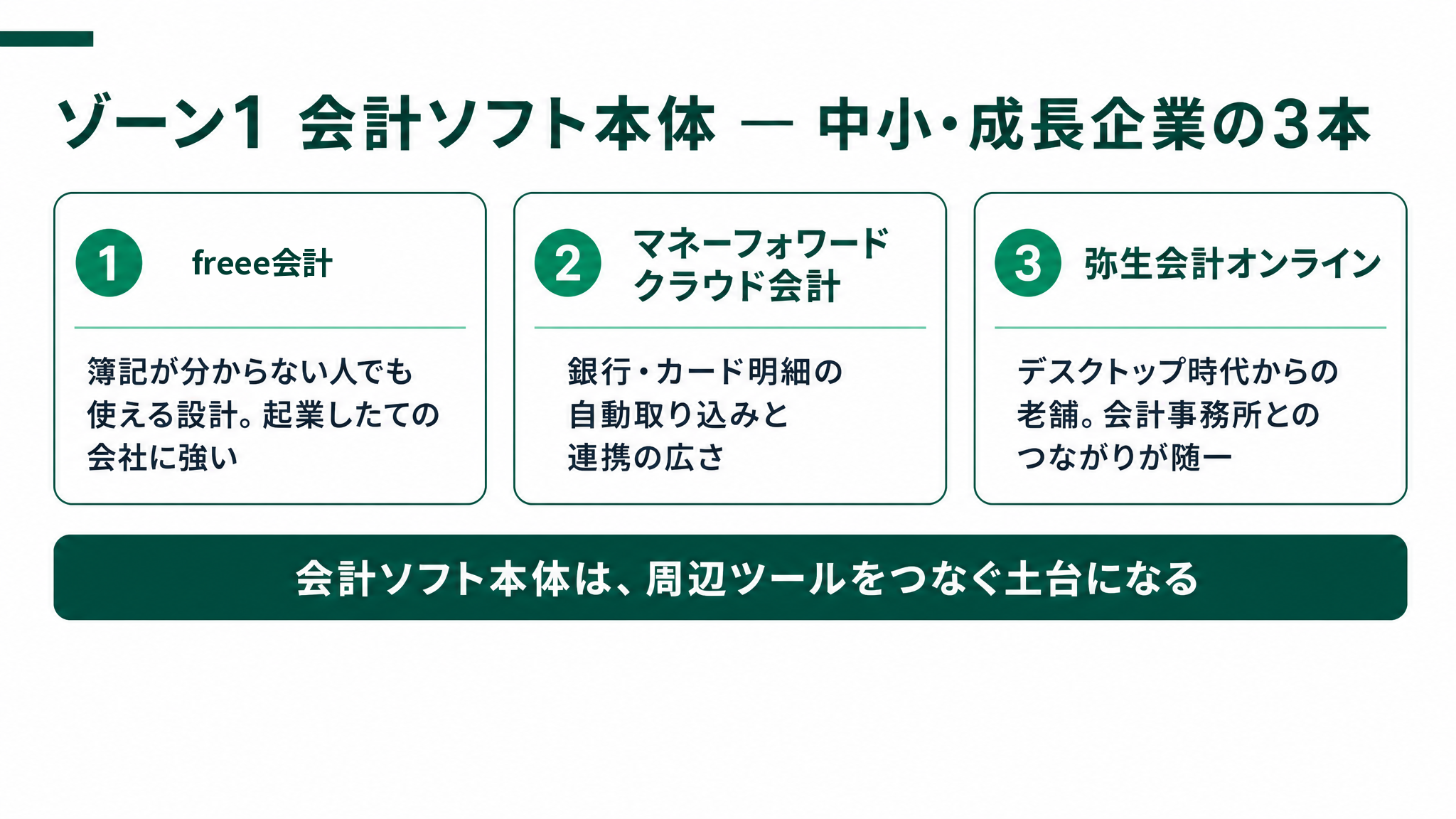経理・会計SaaSツール30選｜4ゾーンで整理する完全ガイドの解説スライド