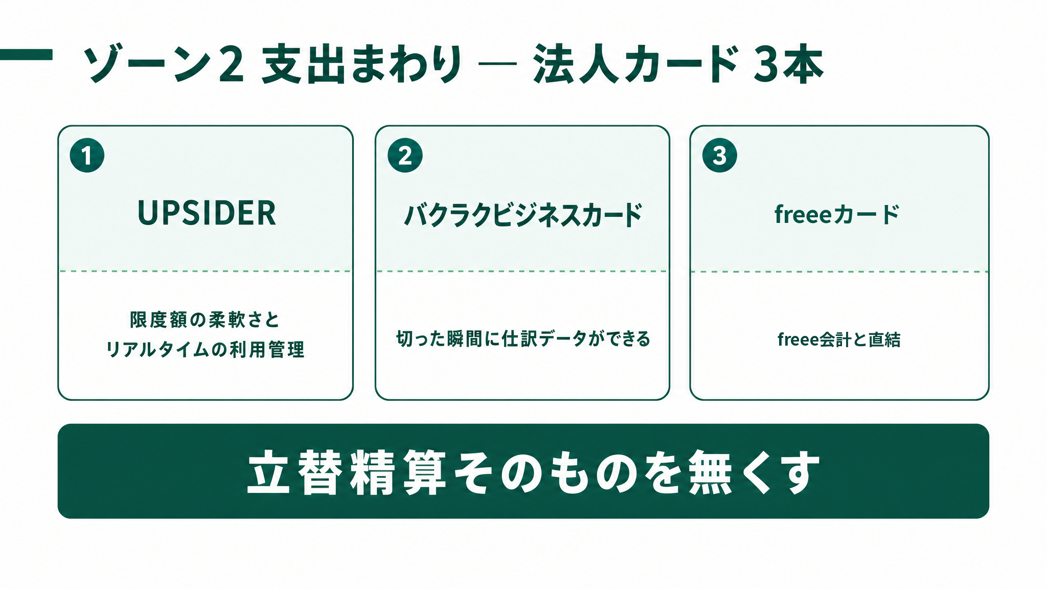経理・会計SaaSツール30選｜4ゾーンで整理する完全ガイドの解説スライド