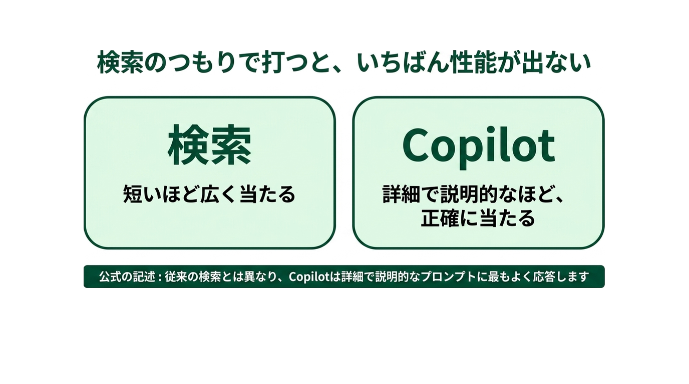 Copilotに聞いても一般論しか返ってこない原因と、公式の4要素の解説スライド
