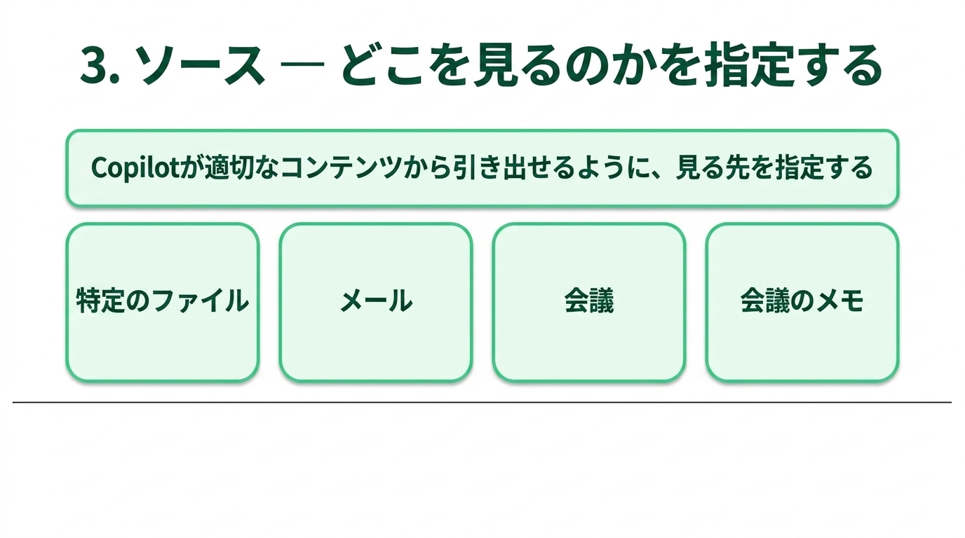 Copilotに聞いても一般論しか返ってこない原因と、公式の4要素の解説スライド