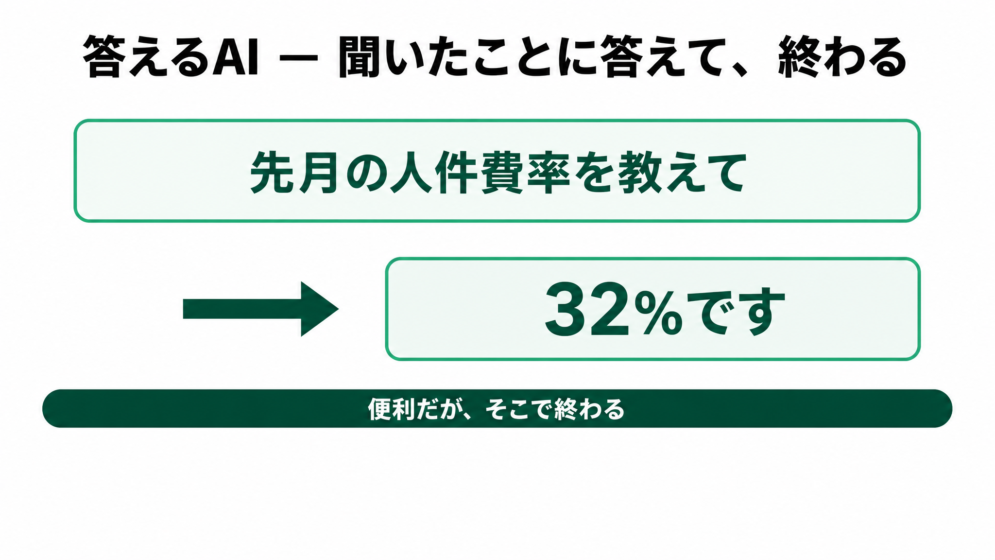 入金チェックの工数を90%削減|ダイニーのAIエージェントが本部業務を変えたの解説スライド