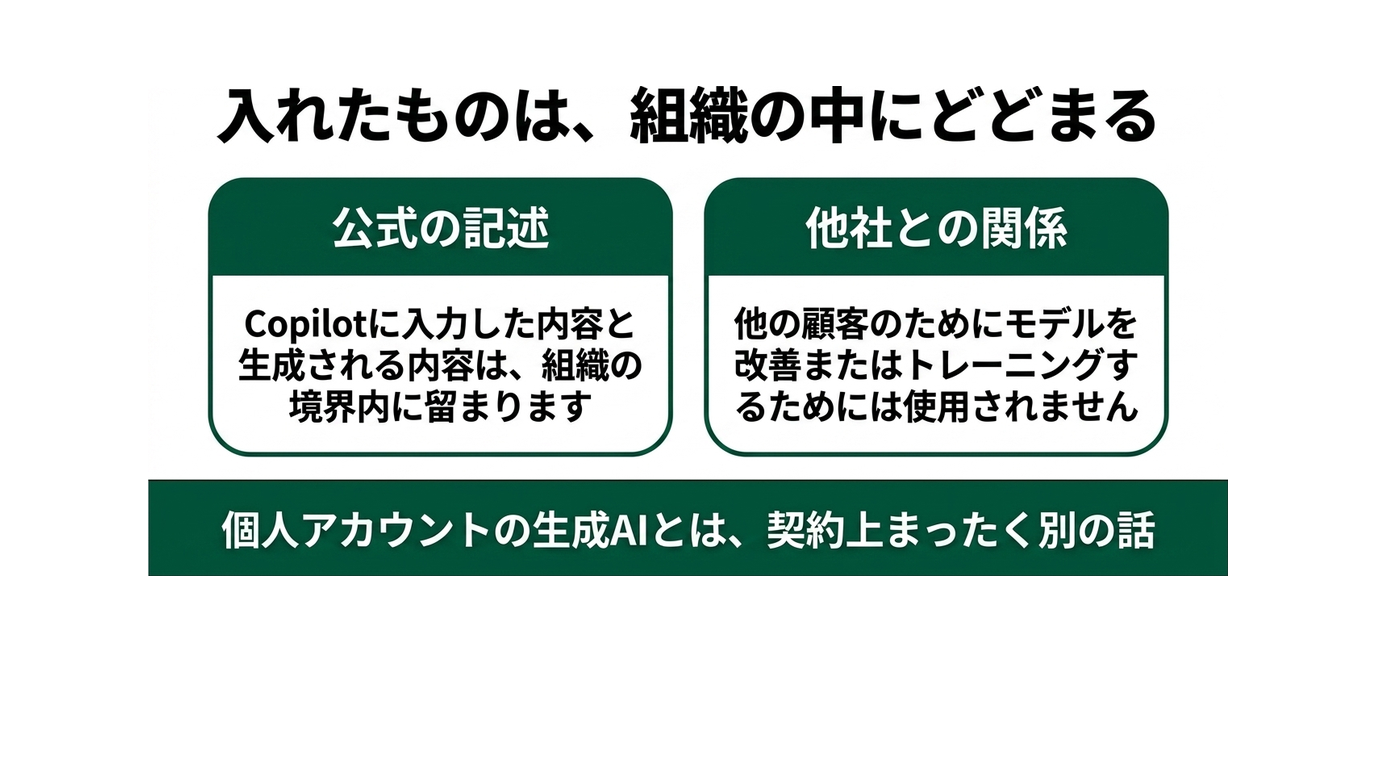 社内資料をCopilotに渡していい。ただし権限が緩い会社ほど危ないの解説スライド