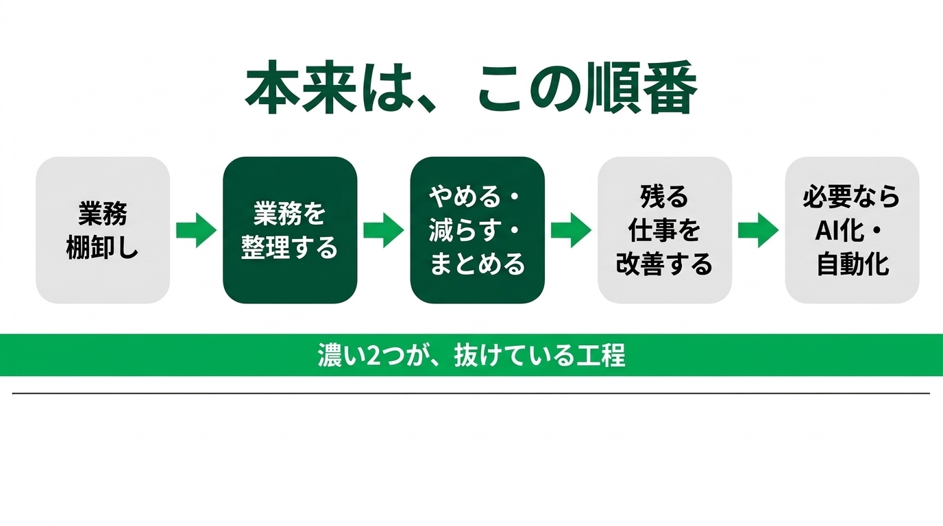その仕事、AI化する前にやめられませんか？棚卸しの次にやる業務の断捨離の解説スライド