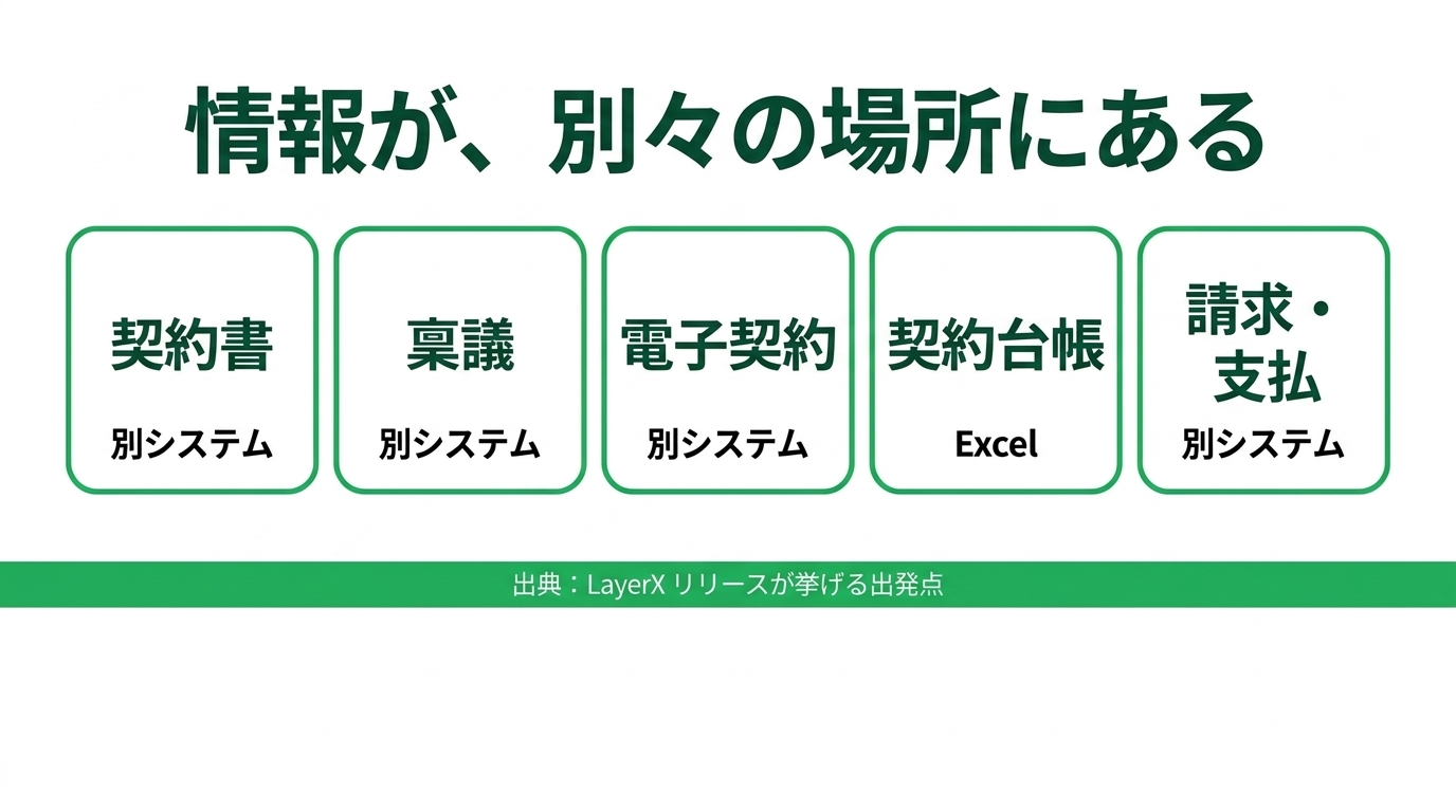 契約書が止まっているのは法務ではなく「部署のあいだ」｜バクラク契約管理と非弁の論点の解説スライド