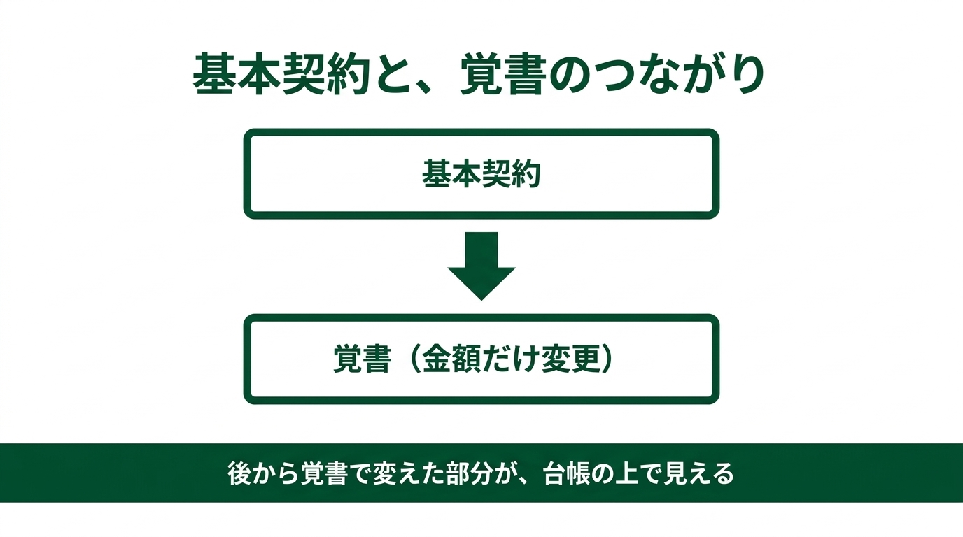 契約書が止まっているのは法務ではなく「部署のあいだ」｜バクラク契約管理と非弁の論点の解説スライド