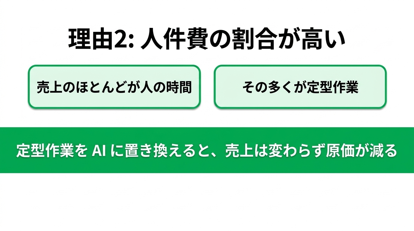 会計事務所を買ってAIで作り替える。利益率5%が70%になった会社と日本の税理士の解説スライド