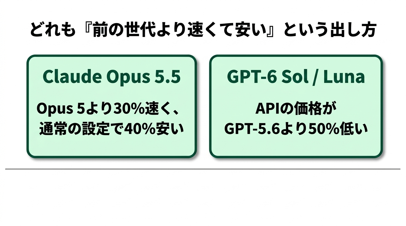 出力100万トークンで規程もマニュアルも一度に書ける|主要AIモデル総入れ替えの解説スライド