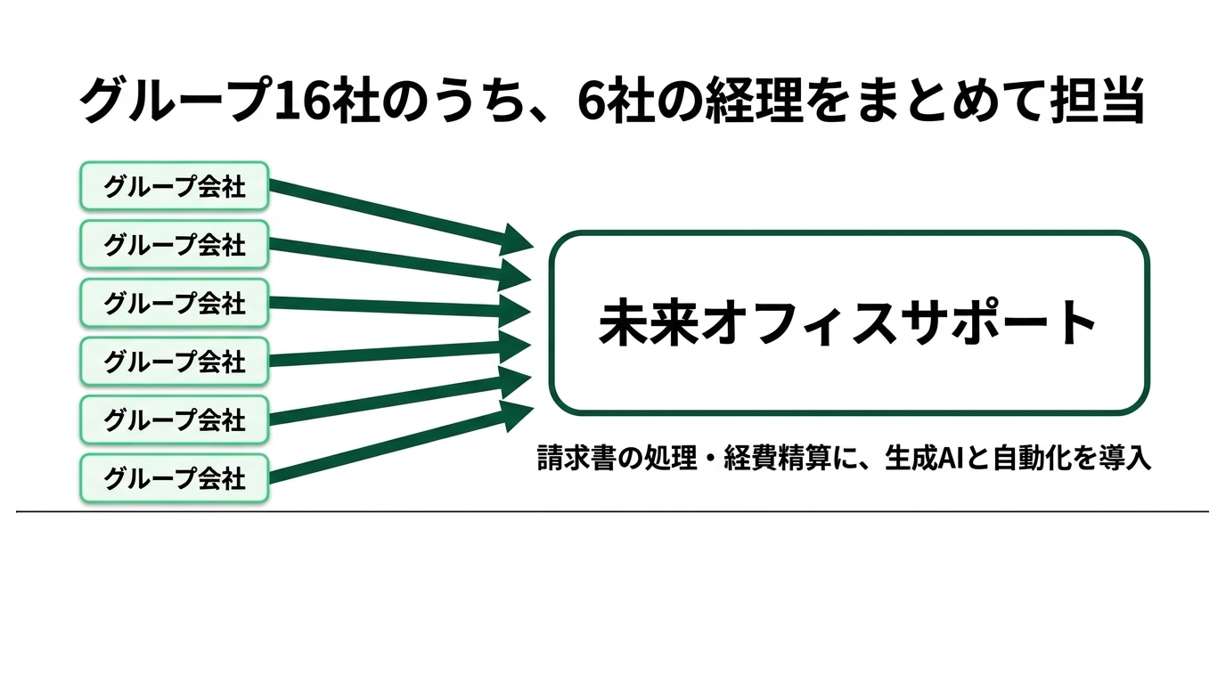 スーパーホテルが「経理」を売り始める｜ホテルの経理部が、外に仕事を取りにいく理由の解説スライド