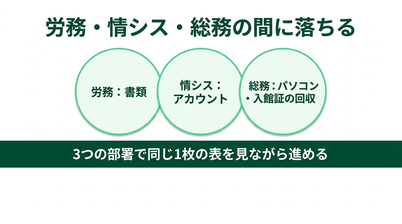 社員が辞めたら72時間以内にやること|退職時のアカウント管理とリスクの解説スライド