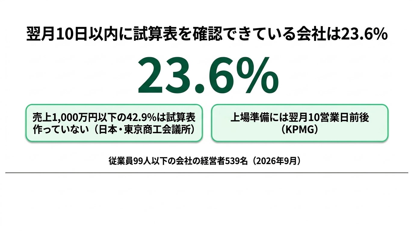 翌月10日に数字が見えている会社は23.6%|月次決算が遅い会社の共通点7つの解説スライド