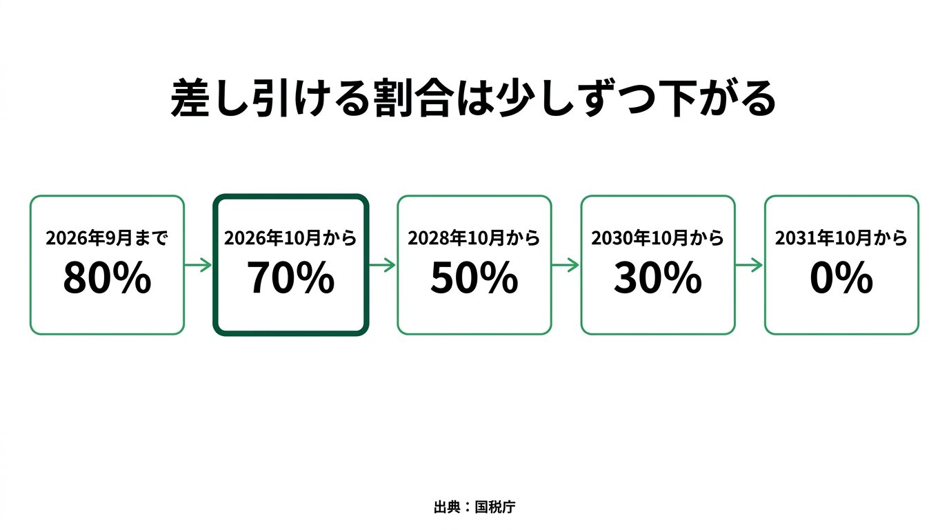 10月から免税事業者の請求書は8割→7割|届く請求書の処理、月何時間かけてますか?の解説スライド