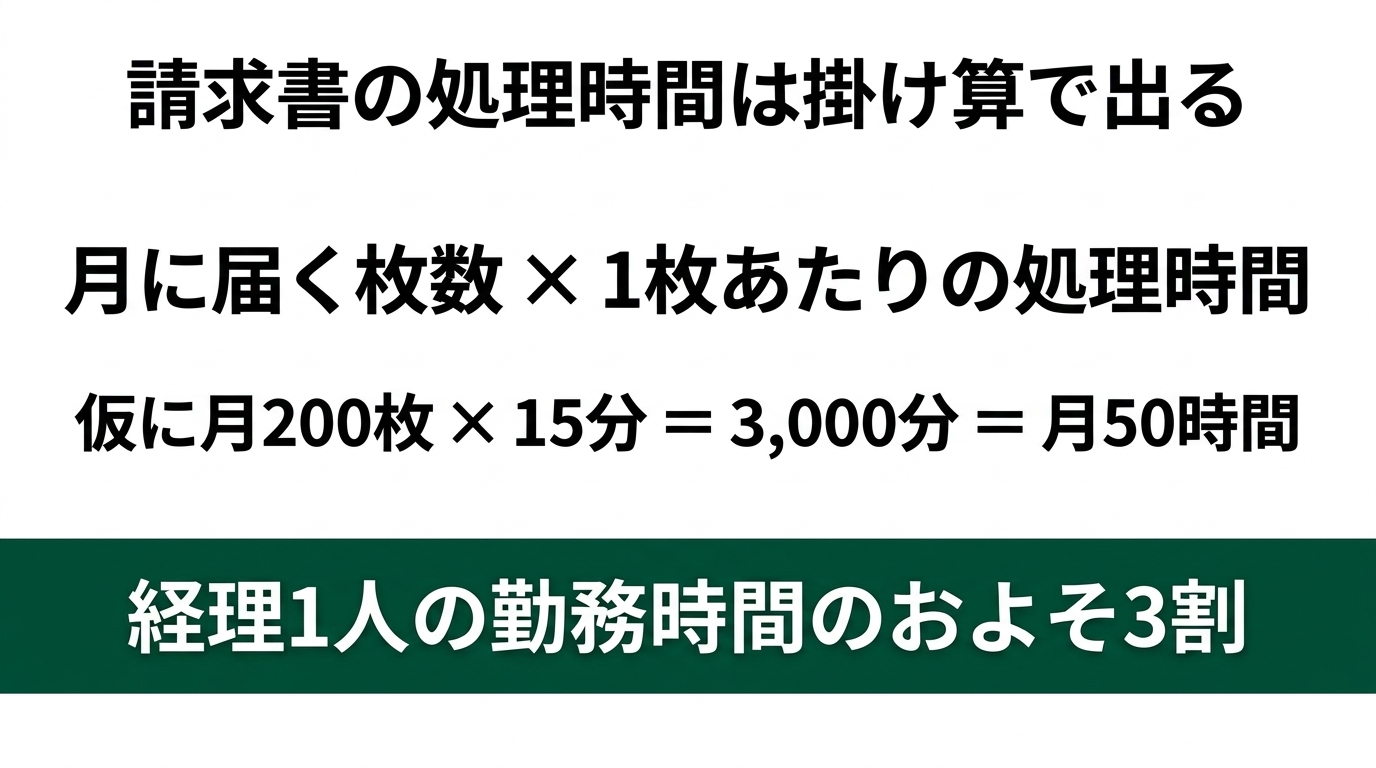 10月から免税事業者の請求書は8割→7割|届く請求書の処理、月何時間かけてますか?の解説スライド