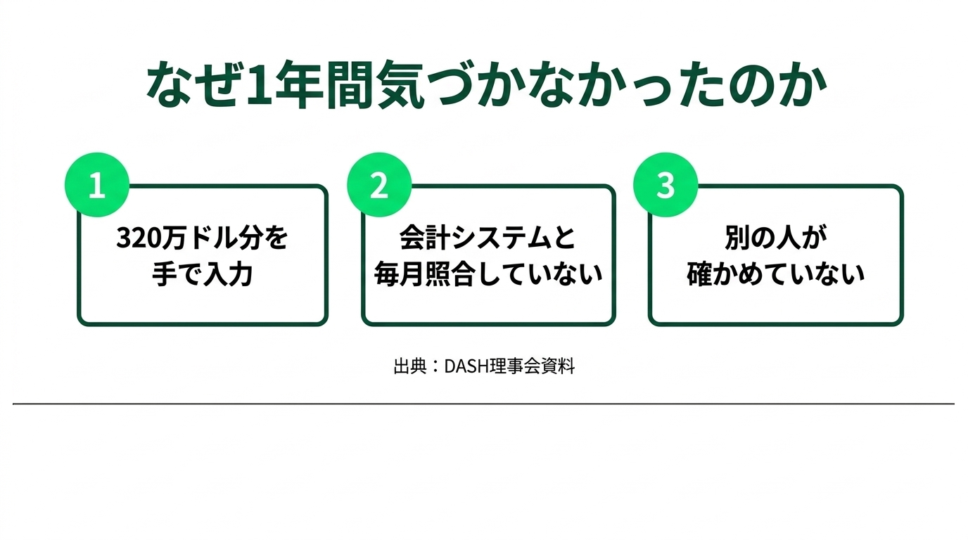 手で打った1つの数字で、予算370万ドル超過に1年気づかなかった｜そのExcel管理、もう限界かもの解説スライド