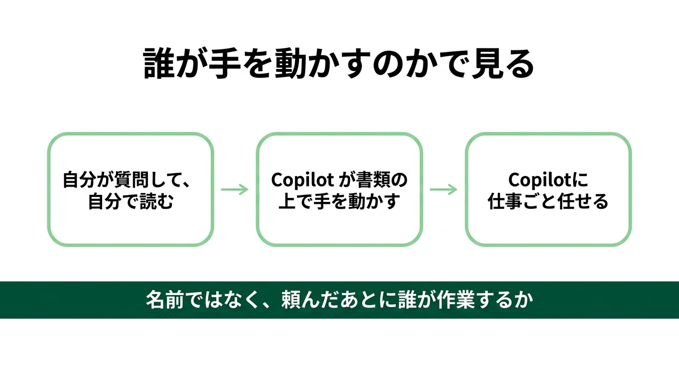 エージェント、スキル、Cowork…何が違う?Copilotは「誰が手を動かすか」で見ると迷わないの解説スライド