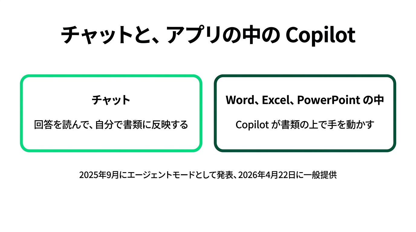 エージェント、スキル、Cowork…何が違う?Copilotは「誰が手を動かすか」で見ると迷わないの解説スライド