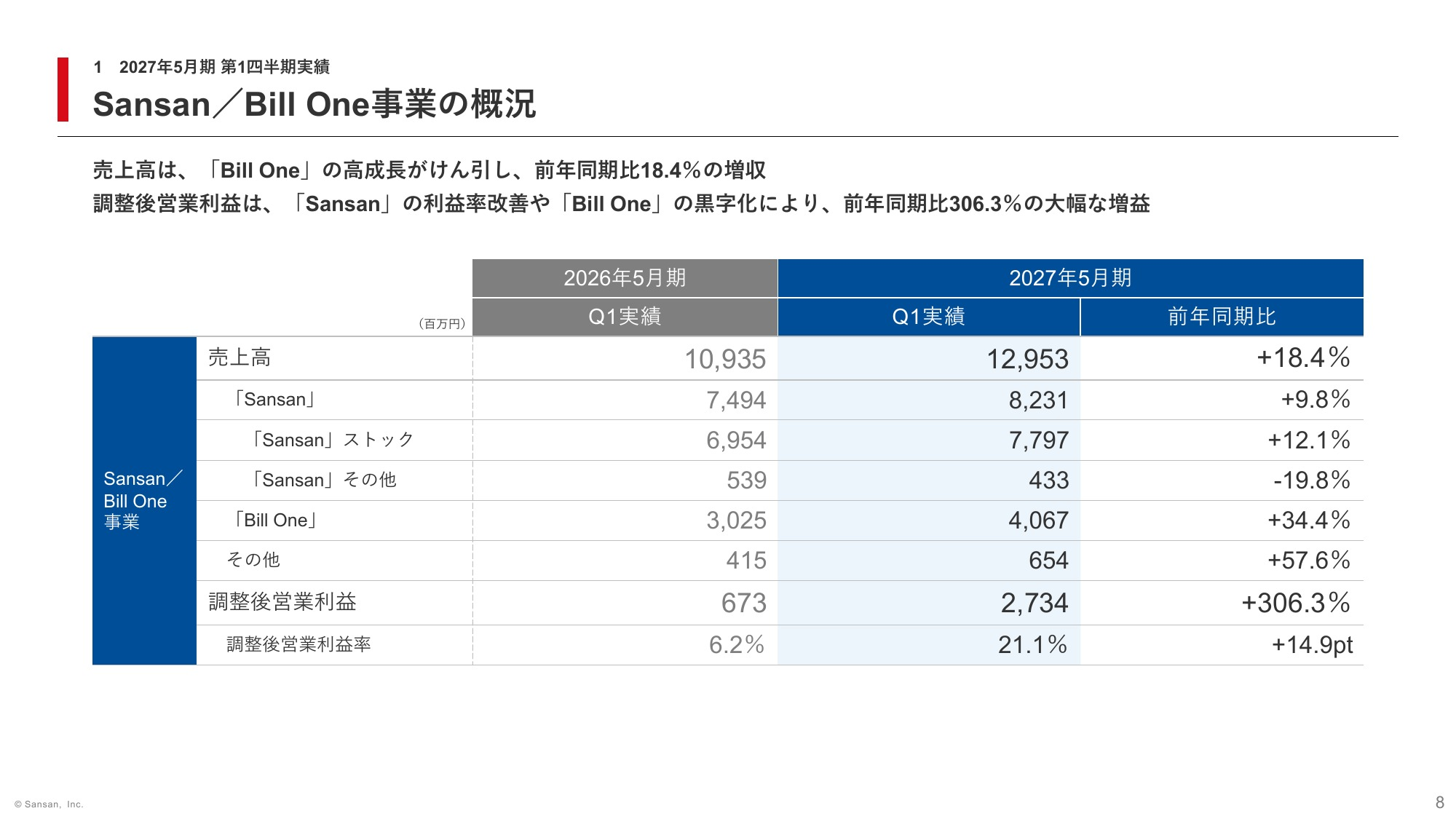 請求書のBill One、始めて6年でついに黒字に|Sansan決算を読むの解説スライド
