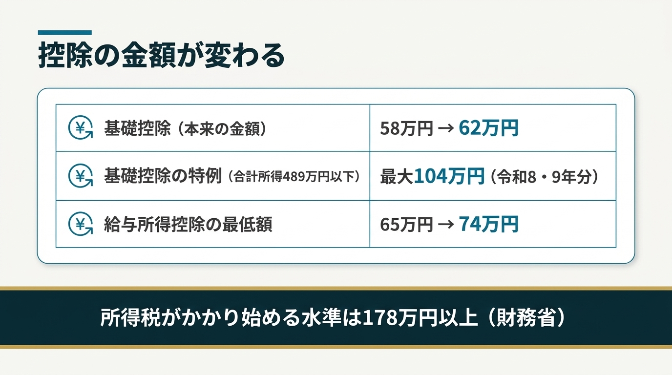 「178万円まで扶養に入れる」は間違い｜今年の年末調整、担当者が11月に詰まらない段取りの解説スライド