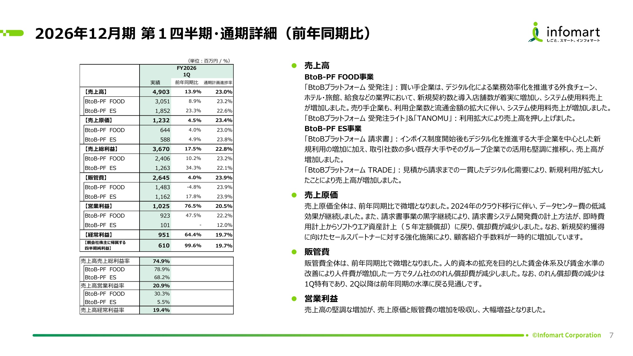 営業利益+76.5%はなぜ起きた?利用企業127万社「インフォマート」1Q決算解説の解説スライド