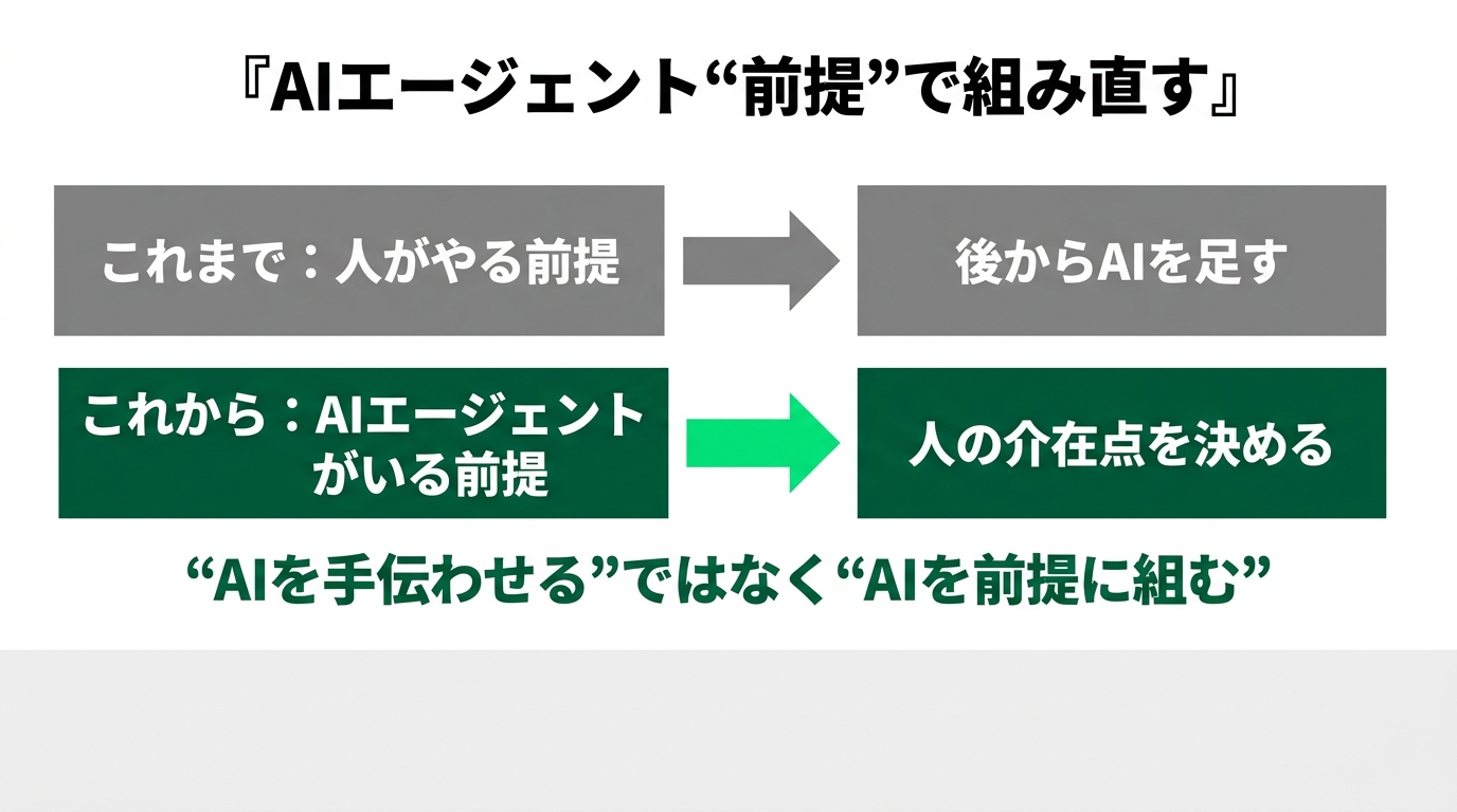AI使用88%でも成果は6%だけ ― 分かれ目は"業務の作り直し"|AI時代のBPR完全解説の解説スライド