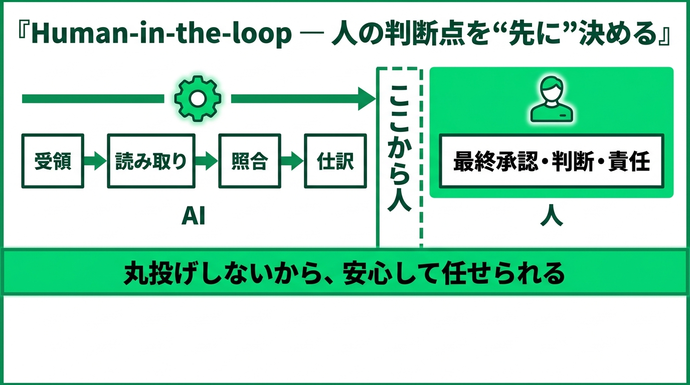 AI使用88%でも成果は6%だけ ― 分かれ目は"業務の作り直し"|AI時代のBPR完全解説の解説スライド