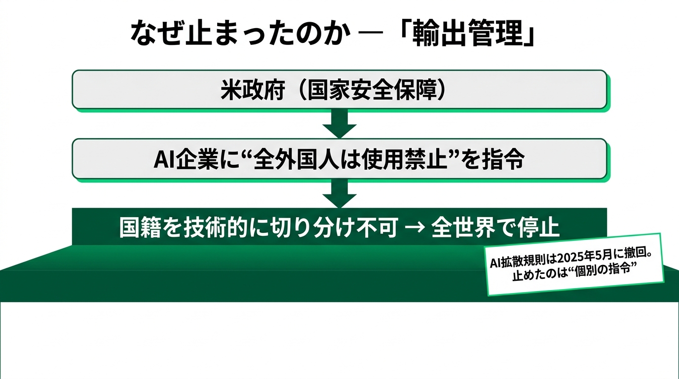 最先端AIが公開3日で全世界停止。国産とローカルで“止まらない”を作るの解説スライド
