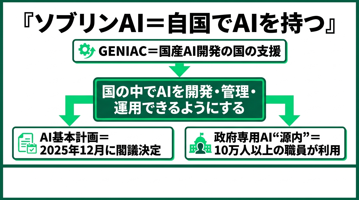 最先端AIが公開3日で全世界停止。国産とローカルで“止まらない”を作るの解説スライド