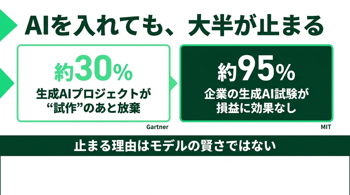 AI導入がなぜか進まない理由とは？大企業を止める三重苦と業務棚卸しという突破口の解説スライド