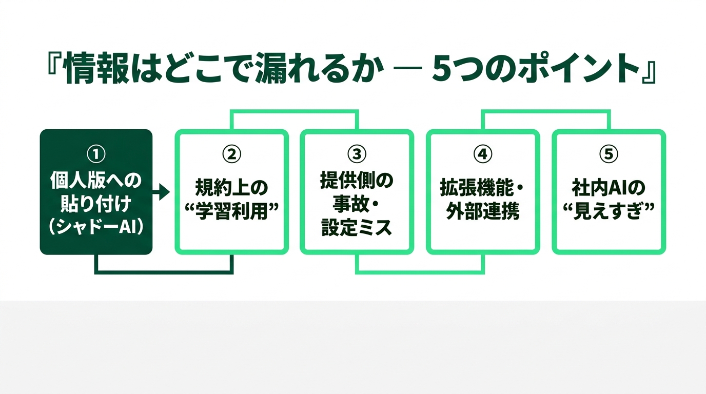 「AIは危険」で止まる会社へ ― 何が安全で、何が危ないのかの解説スライド