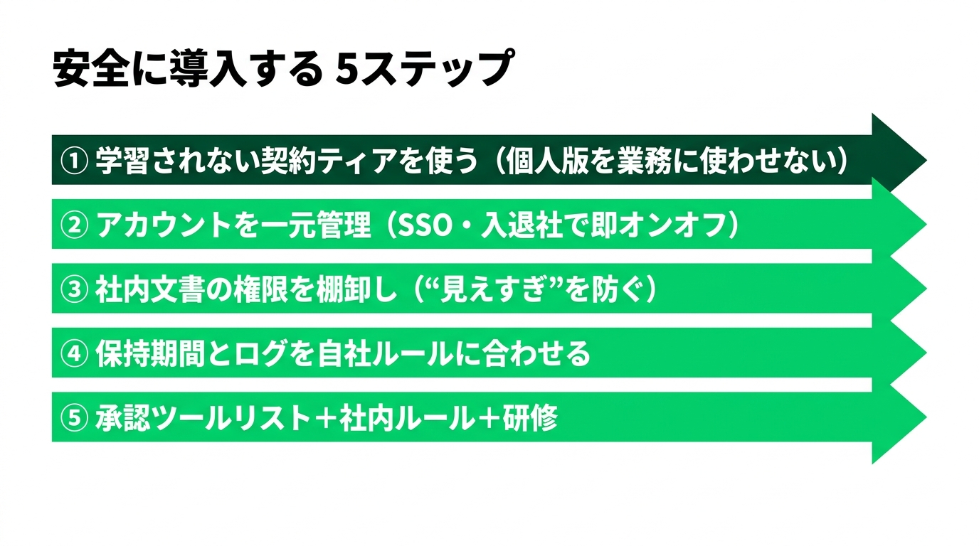 「AIは危険」で止まる会社へ ― 何が安全で、何が危ないのかの解説スライド