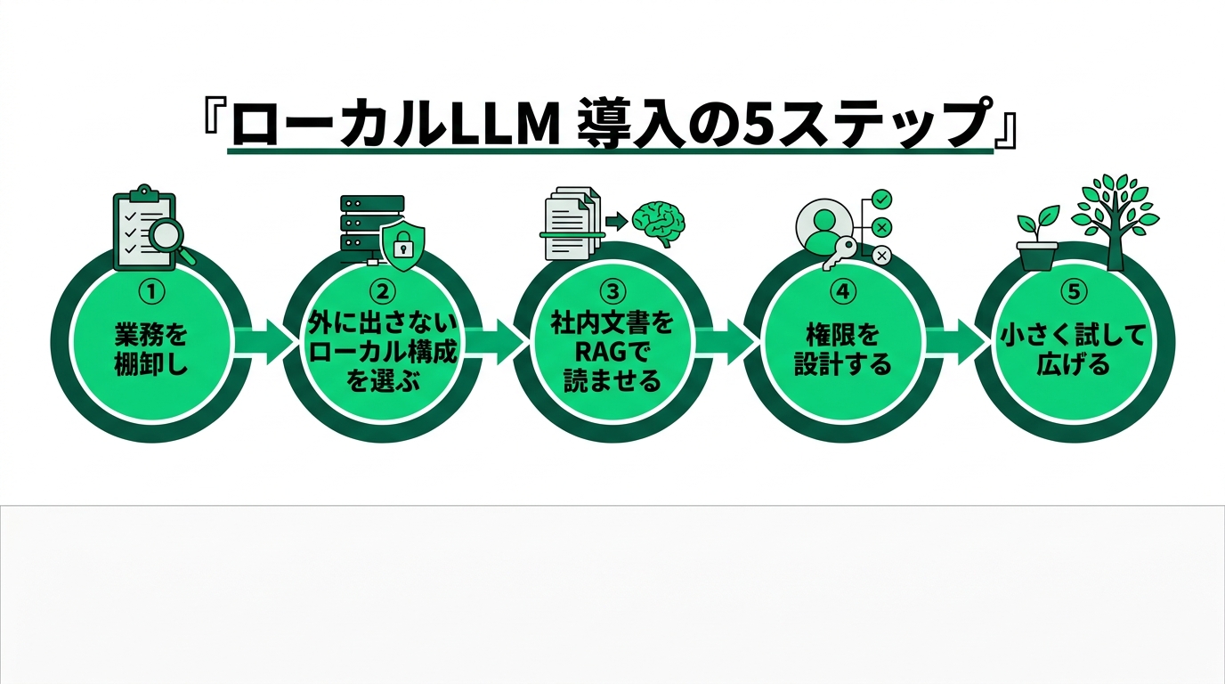 バックオフィスで「ローカルLLM」は何ができるか ― 主要モデル比較と導入手順の解説スライド