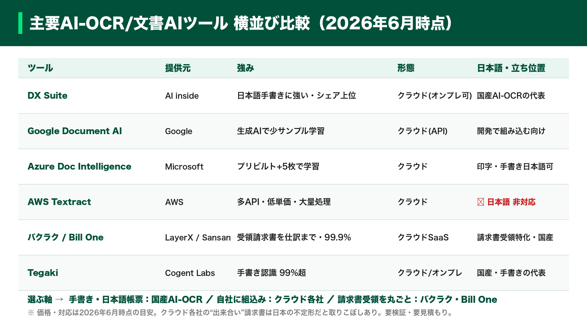 OCRはどう変わったか ― AIで“読んで理解する”時代への進化と最新ツールの解説スライド