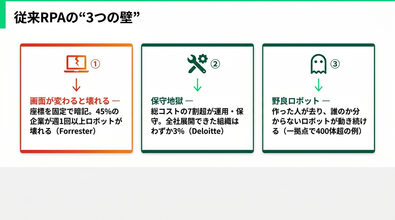 RPAはなぜ止まるのか?AIエージェントで実現する「壊れない自動化」の解説スライド