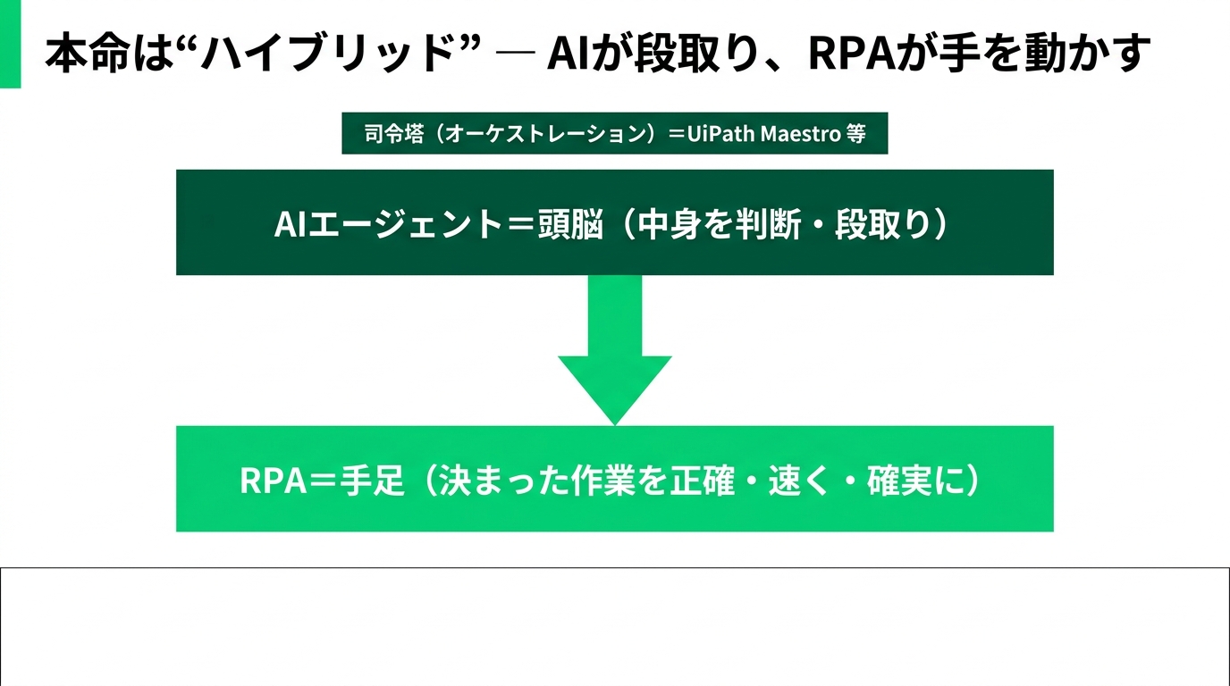 RPAはなぜ止まるのか?AIエージェントで実現する「壊れない自動化」の解説スライド