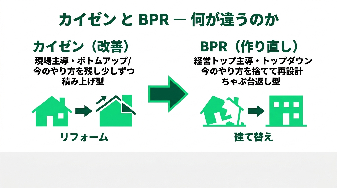 【保存版】BPR超入門 ― 改善との違い・型4つ・有名事例まで一気にの解説スライド
