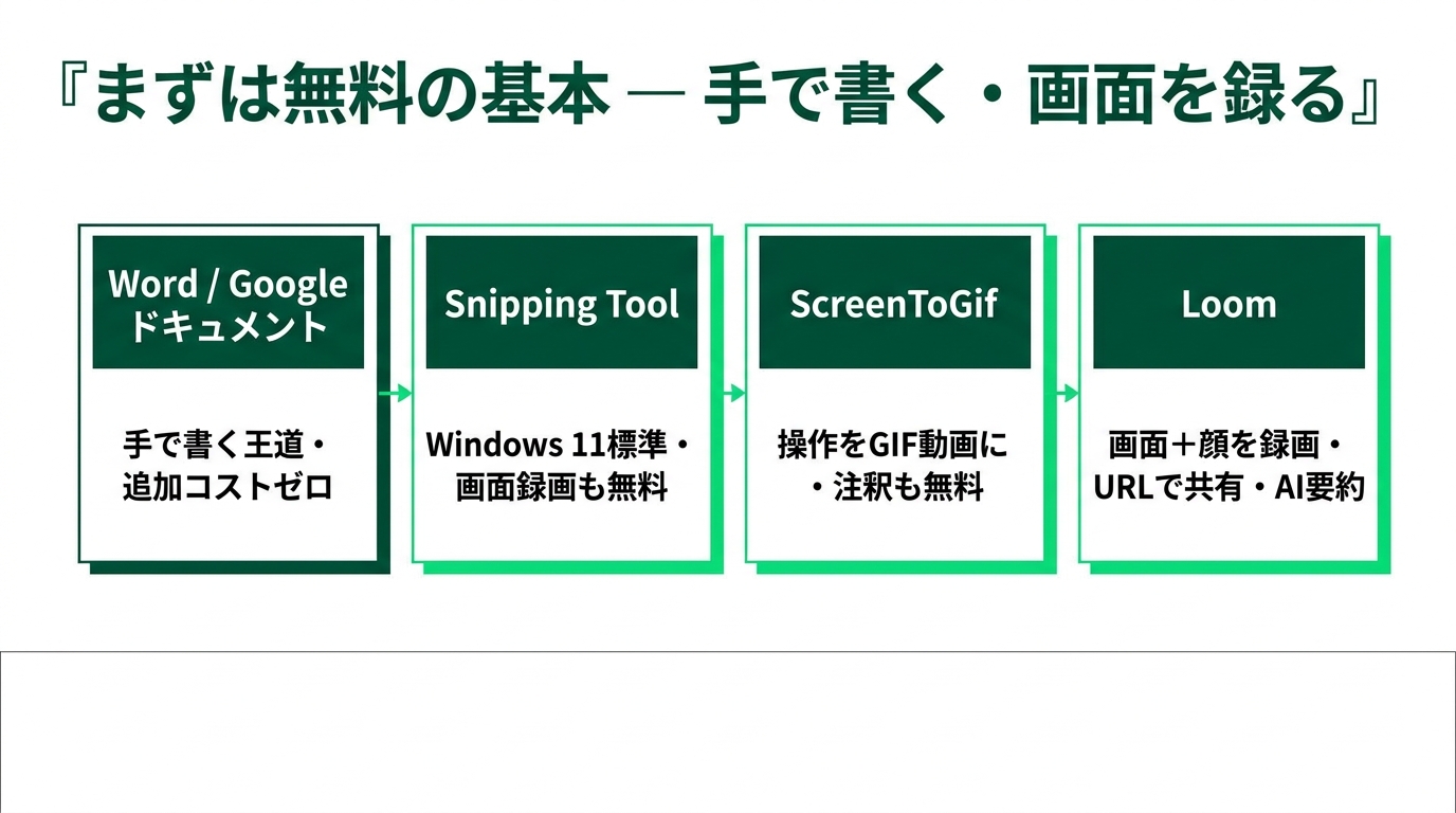 作業を「記録するだけ」でマニュアルになる時代 ― AI進化の光と影の解説スライド