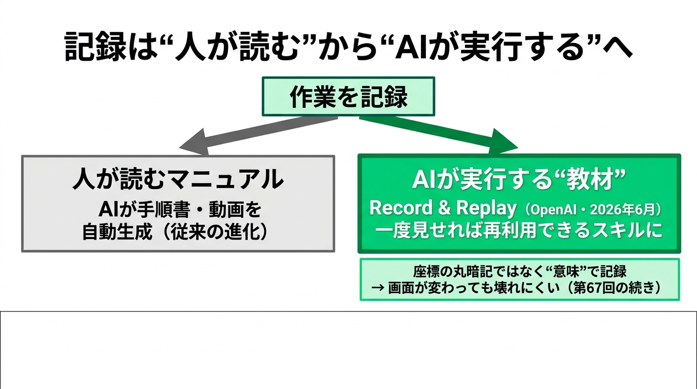 作業を「記録するだけ」でマニュアルになる時代 ― AI進化の光と影の解説スライド