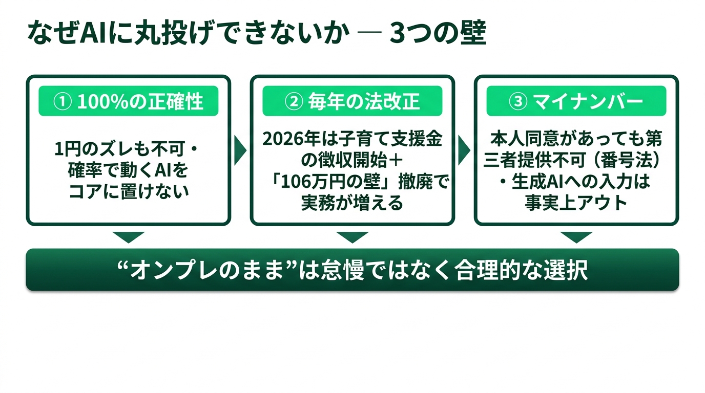給与計算はAIでどこまで楽になるか ― オンプレ派の現実解の解説スライド