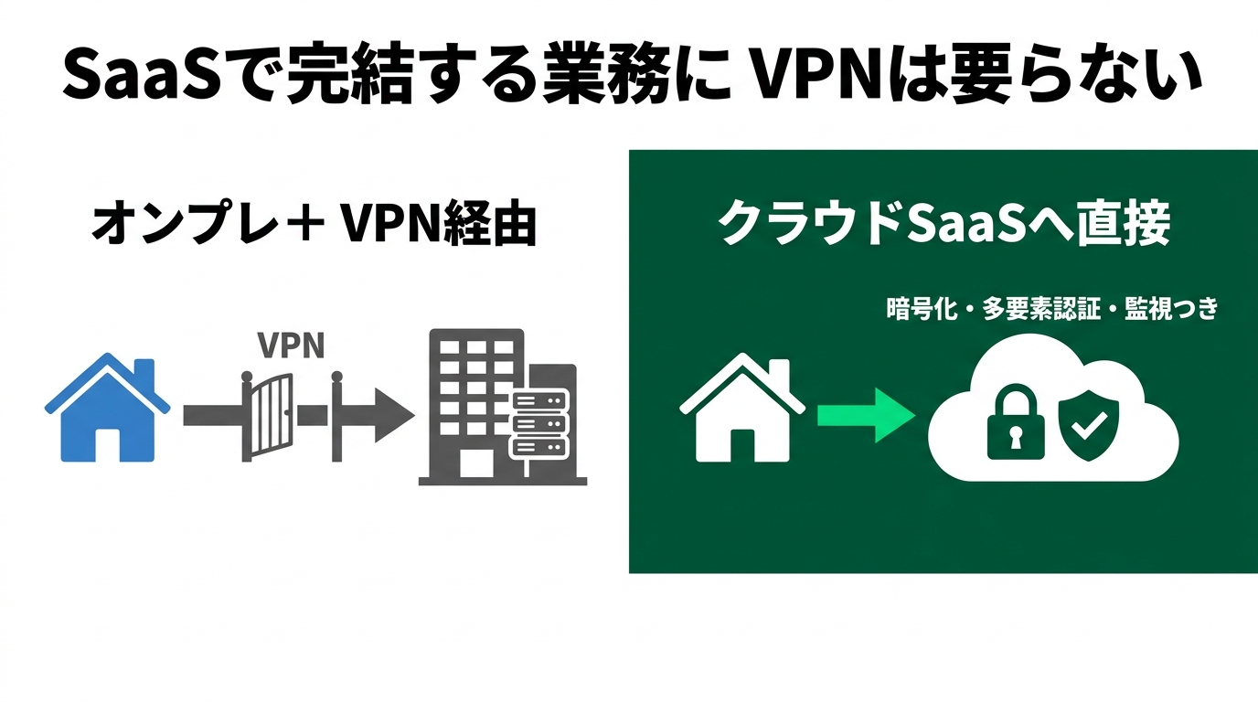 経理の在宅はなぜ難しい？リモートワークの入口となる「VPN」入門の解説スライド
