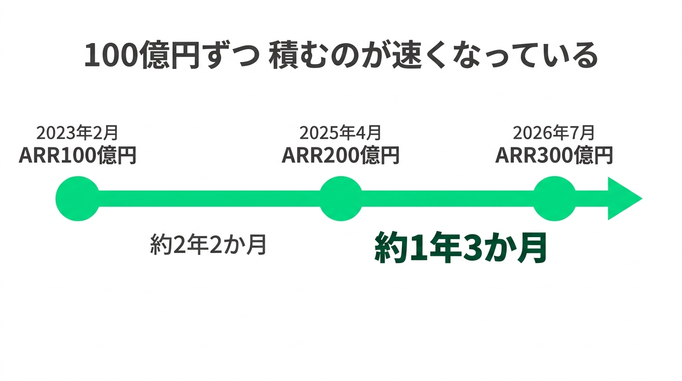 SmartHR大解剖 ― ARR300億円、「労務SaaSの雄」はどこへ向かうのかの解説スライド