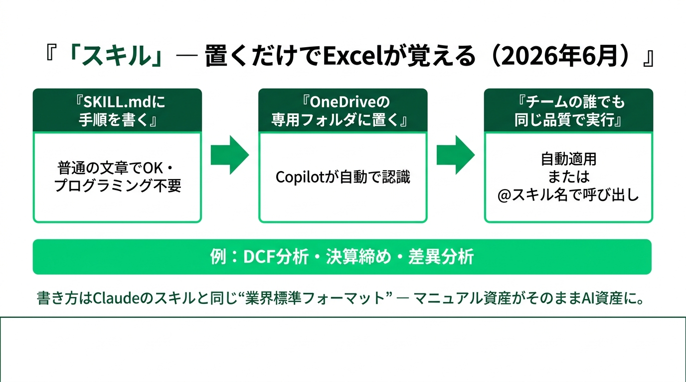 Excelが"エージェント"になった ― 日本の98.6%が使う道具の大転換の解説スライド