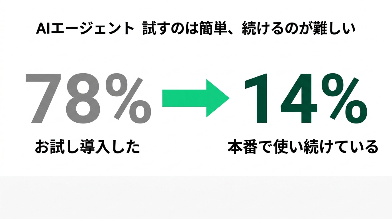 AIは「作る」前に9割終わる ― バックオフィスAI開発不要論の解説スライド