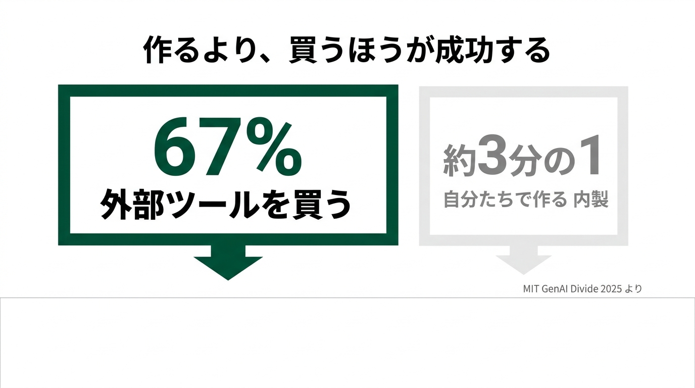 AIは「作る」前に9割終わる ― バックオフィスAI開発不要論の解説スライド