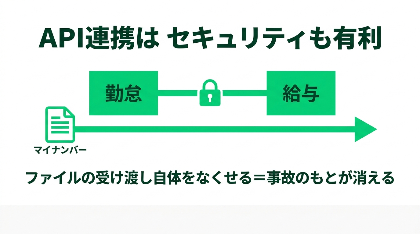 勤怠と給与、システムがバラバラ問題 ― 二重入力をなくす4つの連携の解説スライド